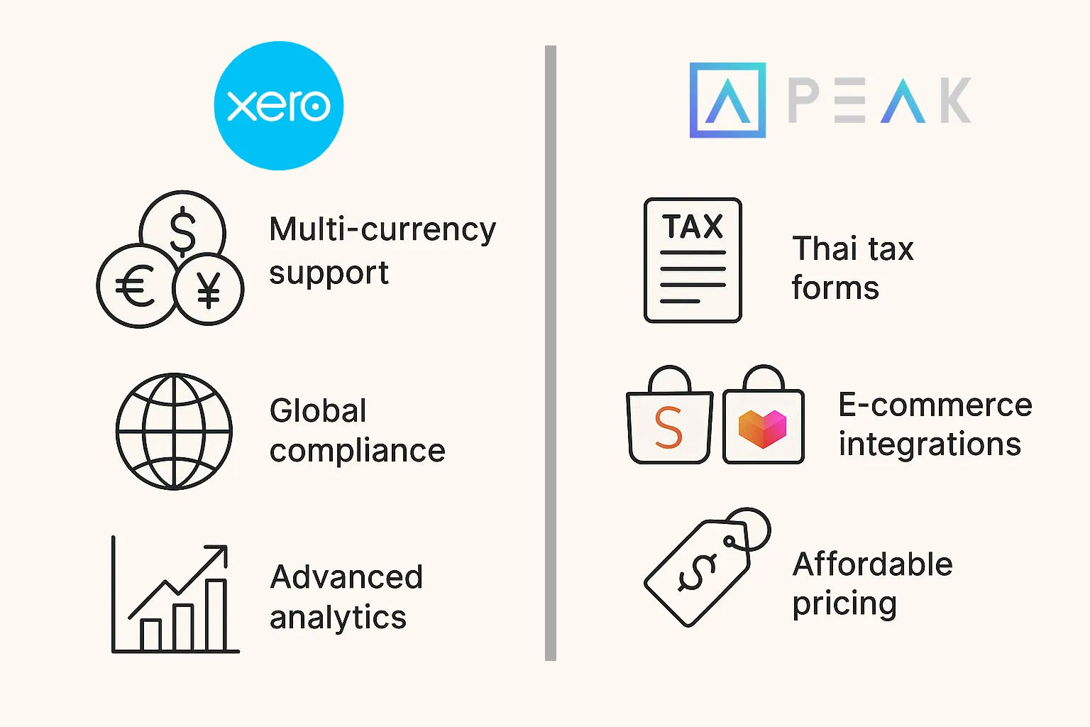 Xero vs PEAK comparison chart showing key features 2025